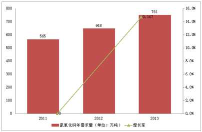 氢氧化钙行业市场需求以15%左右的增长速度发展